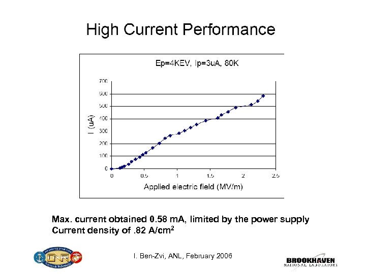 Max. current obtained 0. 58 m. A, limited by the power supply Current density