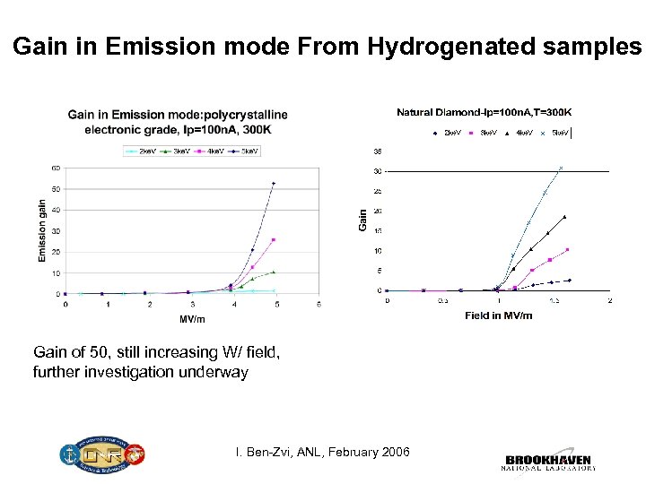 Gain in Emission mode From Hydrogenated samples Gain of 50, still increasing W/ field,