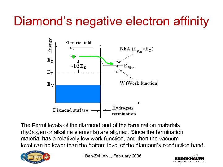 Diamond’s negative electron affinity The Fermi levels of the diamond and of the termination