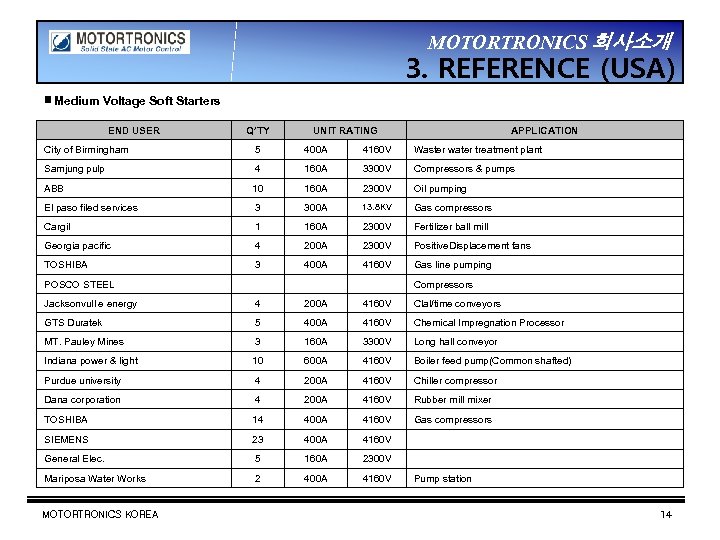 MOTORTRONICS 회사소개 3. REFERENCE (USA) ▣ Medium Voltage Soft Starters END USER Q’TY UNIT