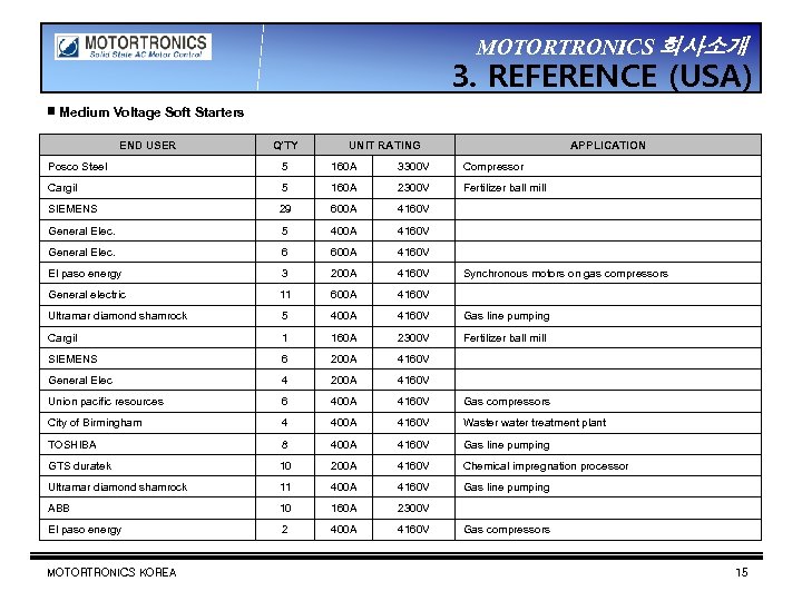 MOTORTRONICS 회사소개 3. REFERENCE (USA) ▣ Medium Voltage Soft Starters END USER Q’TY UNIT