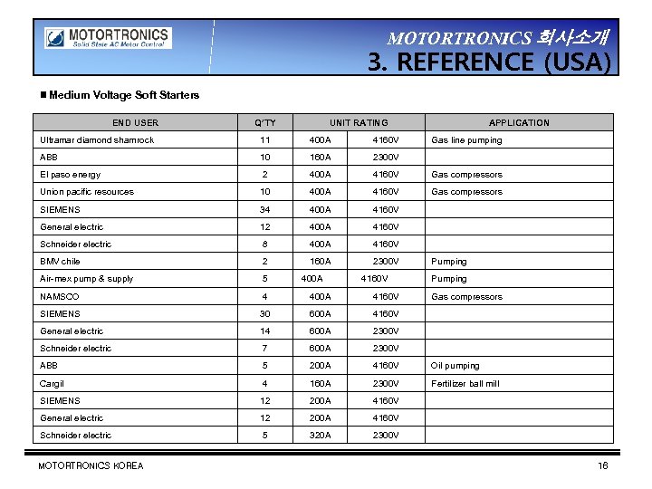 MOTORTRONICS 회사소개 3. REFERENCE (USA) ▣ Medium Voltage Soft Starters END USER Q’TY UNIT
