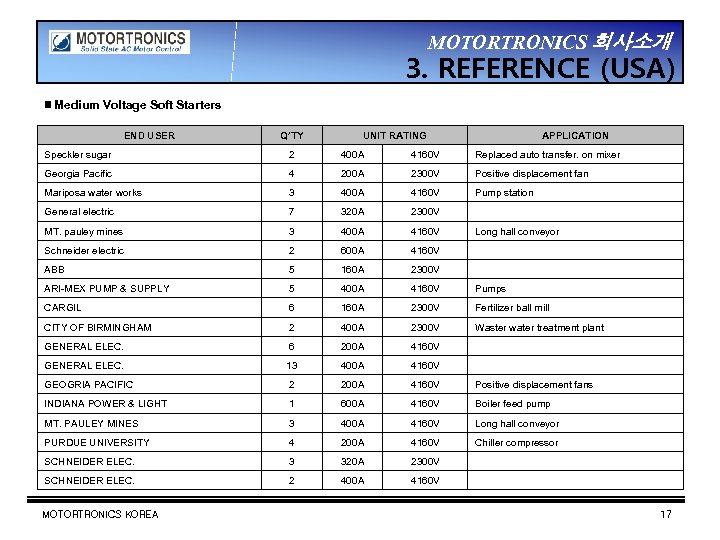 MOTORTRONICS 회사소개 3. REFERENCE (USA) ▣ Medium Voltage Soft Starters END USER Q’TY UNIT