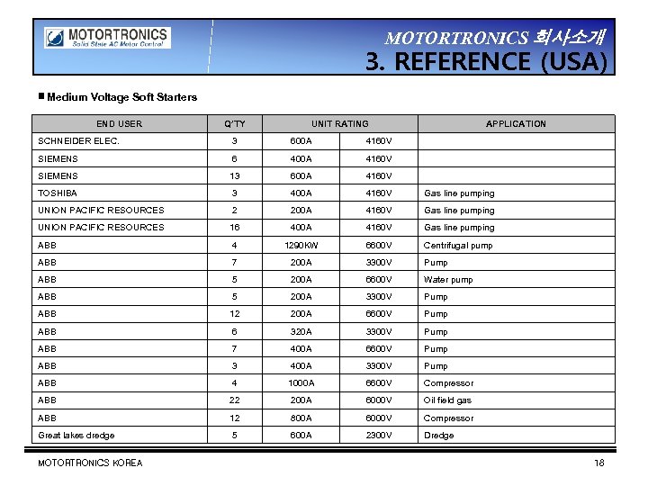 MOTORTRONICS 회사소개 3. REFERENCE (USA) ▣ Medium Voltage Soft Starters END USER Q’TY UNIT
