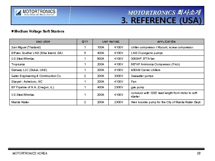MOTORTRONICS 회사소개 3. REFERENCE (USA) ▣ Medium Voltage Soft Starters END USER Q’TY UNIT