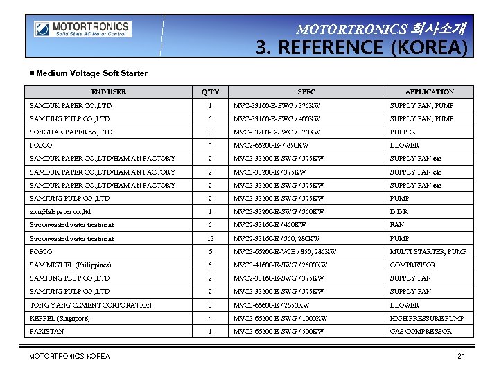 MOTORTRONICS 회사소개 3. REFERENCE (KOREA) ▣ Medium Voltage Soft Starter END USER Q’TY SPEC
