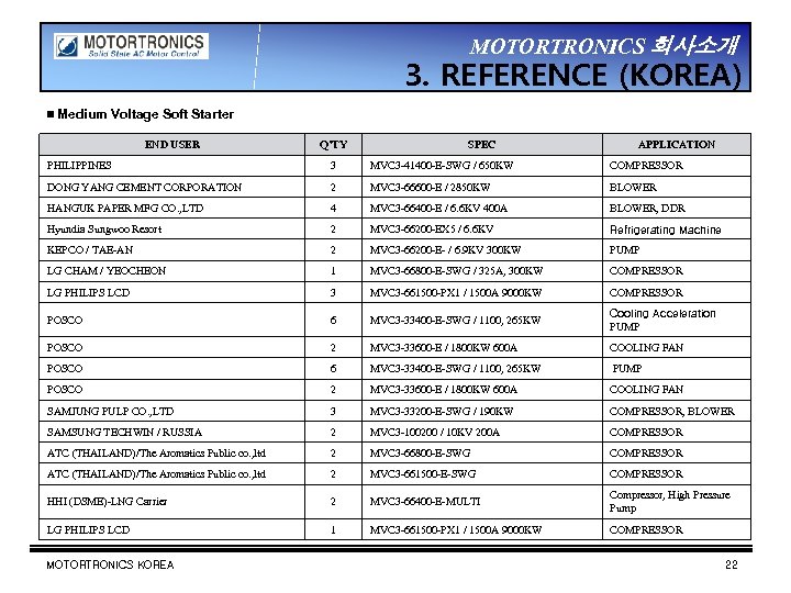 MOTORTRONICS 회사소개 3. REFERENCE (KOREA) ▣ Medium Voltage Soft Starter END USER Q’TY SPEC