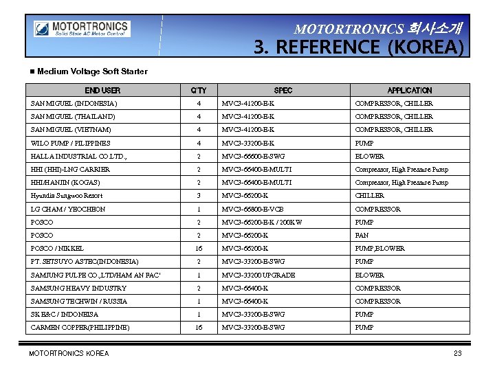 MOTORTRONICS 회사소개 3. REFERENCE (KOREA) ▣ Medium Voltage Soft Starter END USER Q’TY SPEC
