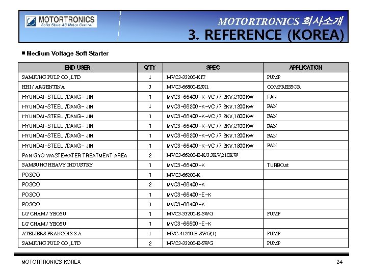 MOTORTRONICS 회사소개 3. REFERENCE (KOREA) ▣ Medium Voltage Soft Starter END USER Q’TY SPEC