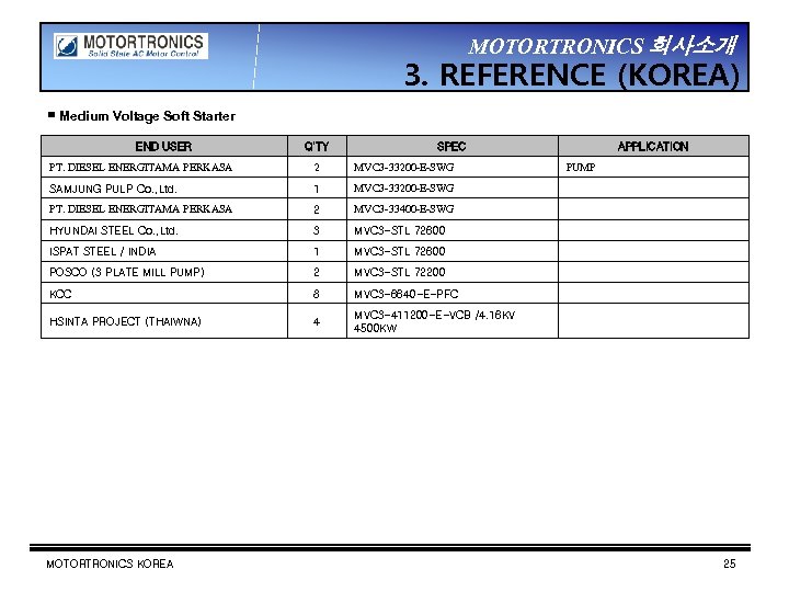 MOTORTRONICS 회사소개 3. REFERENCE (KOREA) ▣ Medium Voltage Soft Starter END USER Q’TY SPEC