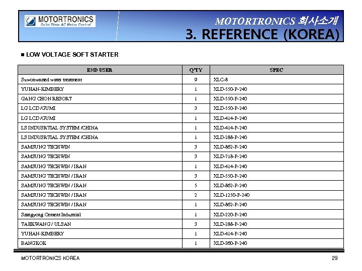MOTORTRONICS 회사소개 3. REFERENCE (KOREA) ▣ LOW VOLTAGE SOFT STARTER END USER Q’TY SPEC
