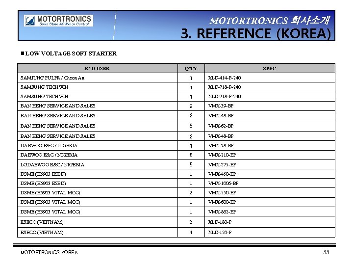 MOTORTRONICS 회사소개 3. REFERENCE (KOREA) ▣ LOW VOLTAGE SOFT STARTER END USER Q’TY SPEC