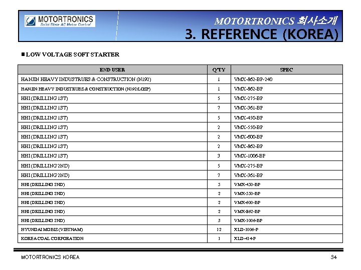 MOTORTRONICS 회사소개 3. REFERENCE (KOREA) ▣ LOW VOLTAGE SOFT STARTER END USER Q’TY SPEC