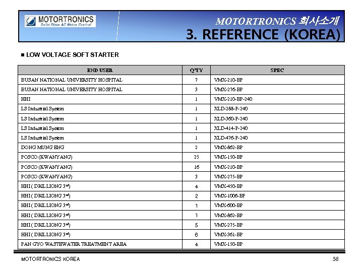 MOTORTRONICS 회사소개 3. REFERENCE (KOREA) ▣ LOW VOLTAGE SOFT STARTER END USER Q’TY SPEC
