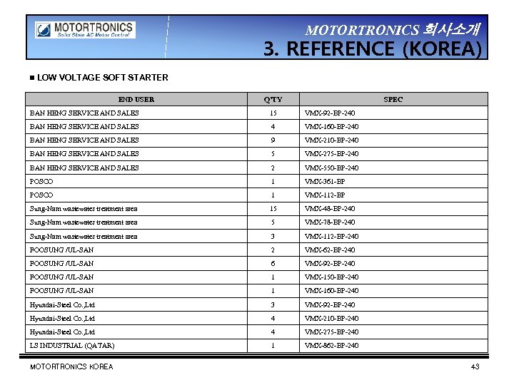 MOTORTRONICS 회사소개 3. REFERENCE (KOREA) ▣ LOW VOLTAGE SOFT STARTER END USER Q’TY SPEC
