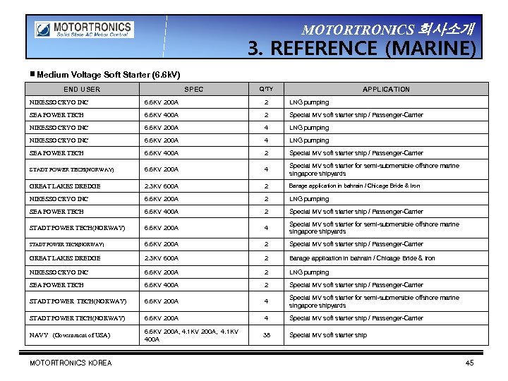 MOTORTRONICS 회사소개 3. REFERENCE (MARINE) ▣ Medium Voltage Soft Starter (6. 6 k. V)
