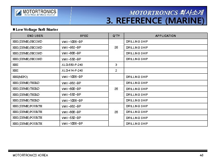 MOTORTRONICS 회사소개 3. REFERENCE (MARINE) ▣ Low Voltage Soft Starter END USER 　 SPEC