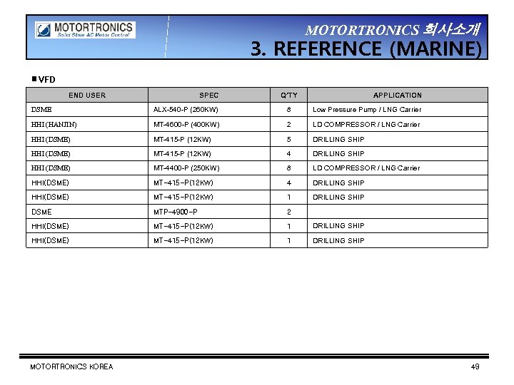 MOTORTRONICS 회사소개 3. REFERENCE (MARINE) ▣ VFD 　 END USER 　 SPEC 　 Q’TY