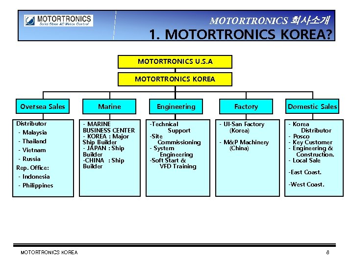 MOTORTRONICS 회사소개 1. MOTORTRONICS KOREA? MOTORTRONICS U. S. A MOTORTRONICS KOREA Oversea Sales Distributor