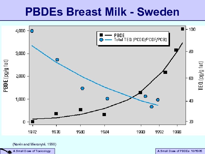 PBDEs Breast Milk - Sweden (Norén and Mieronyté, 1998) A Small Dose of Toxicology