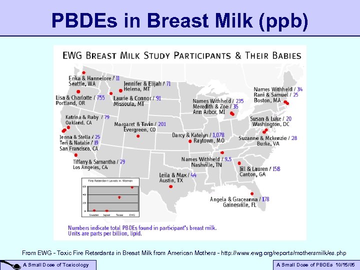 PBDEs in Breast Milk (ppb) From EWG - Toxic Fire Retardants in Breast Milk