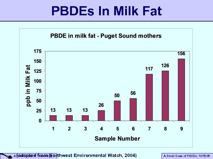 PBDEs In Milk Fat (adapted from Northwest Environmental Watch, 2004) A Small Dose of