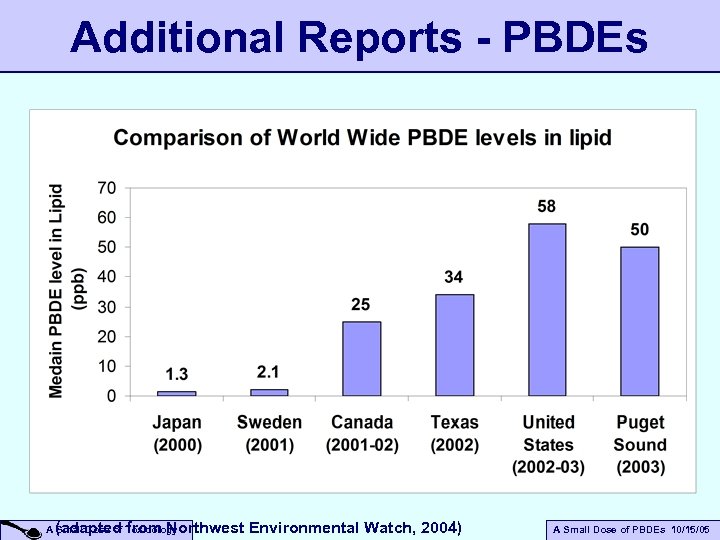 Additional Reports - PBDEs (adapted from Northwest Environmental Watch, 2004) A Small Dose of