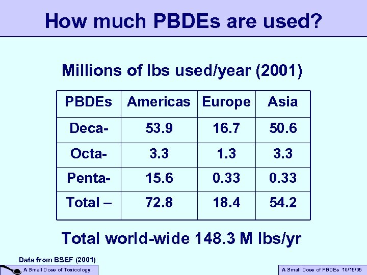 How much PBDEs are used? Millions of lbs used/year (2001) PBDEs Americas Europe Asia