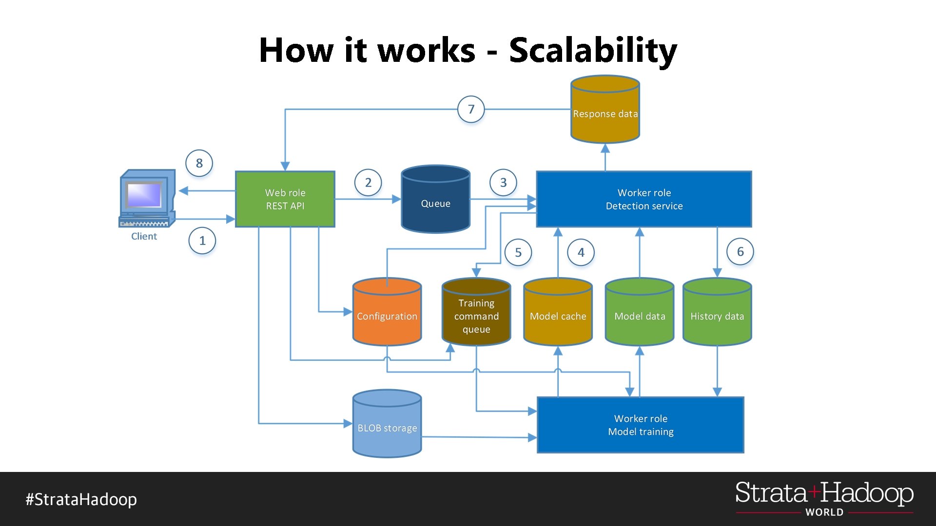 How it works - Scalability 