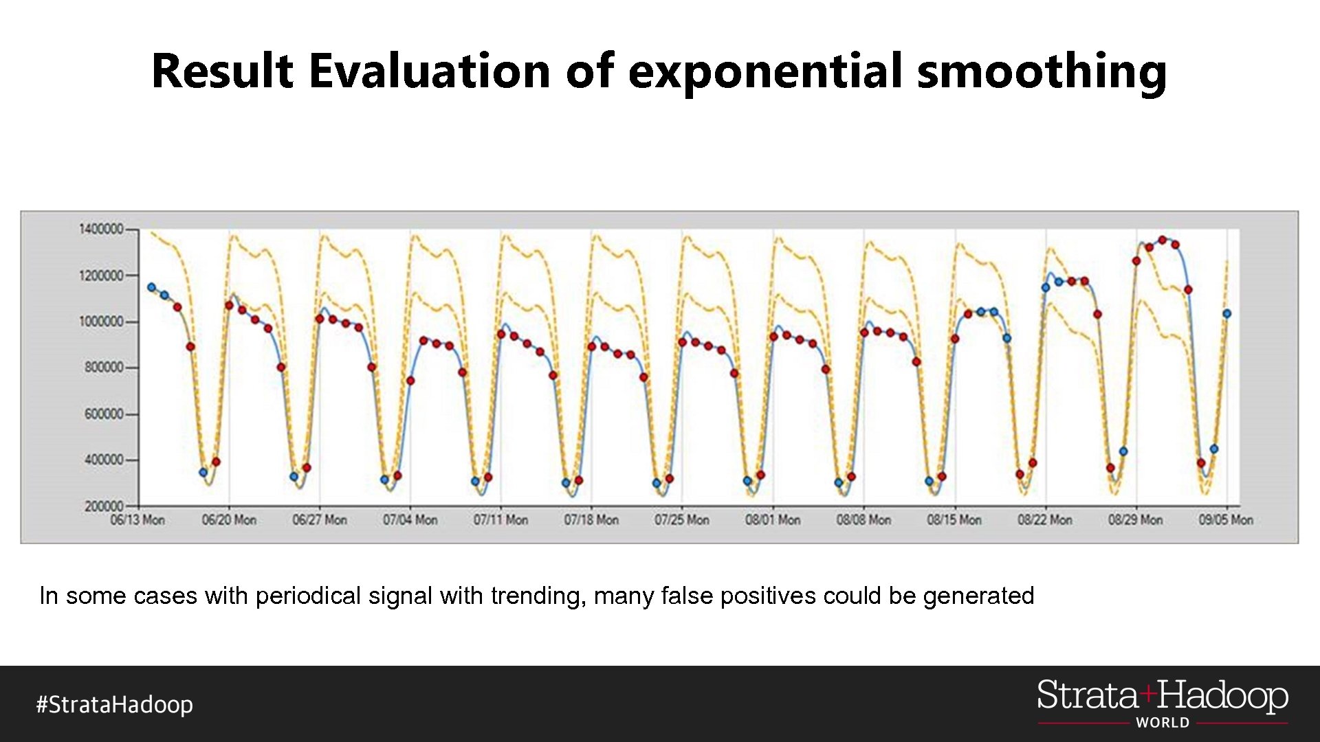 Result Evaluation of exponential smoothing In some cases with periodical signal with trending, many