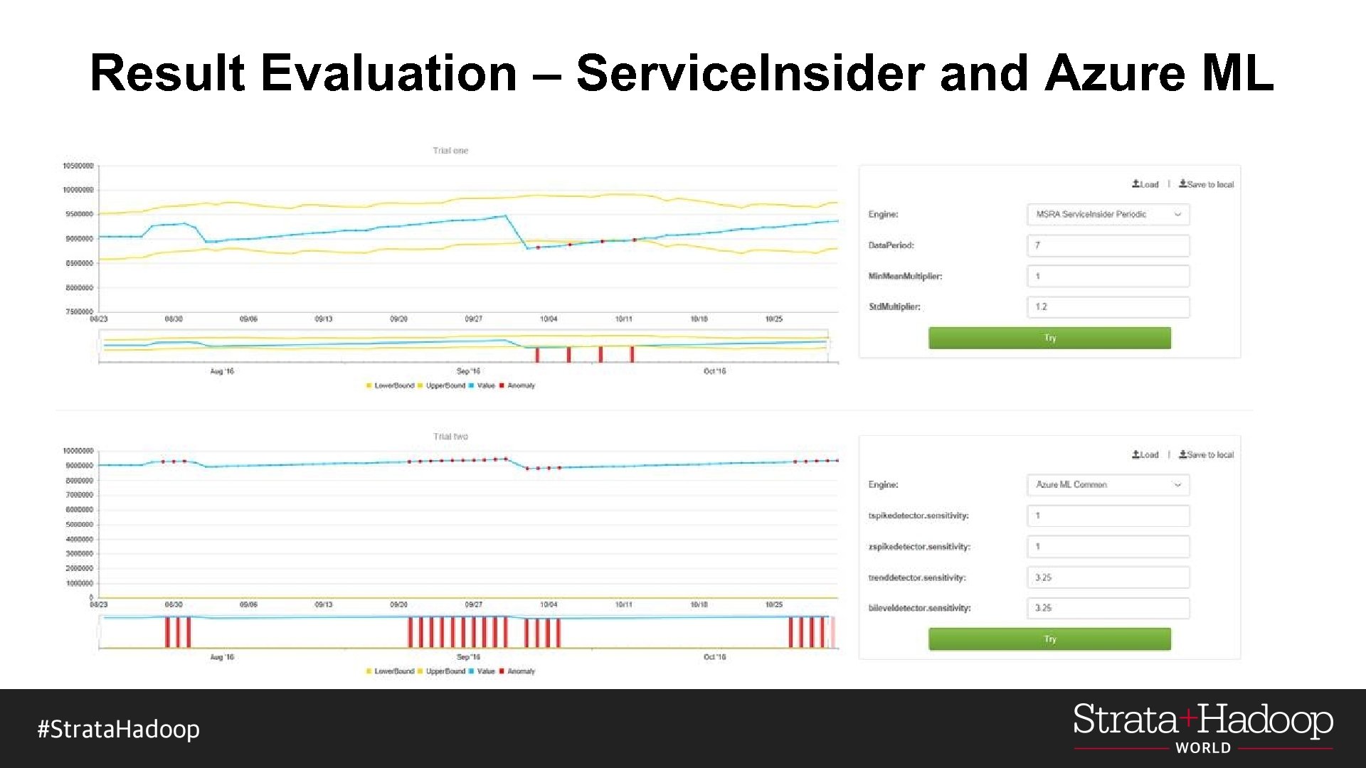 Result Evaluation – Service. Insider and Azure ML 