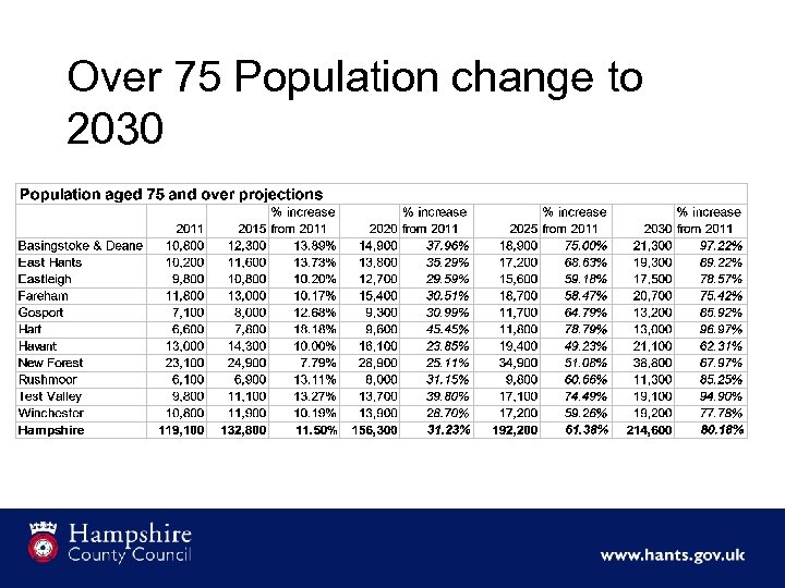 Over 75 Population change to 2030 