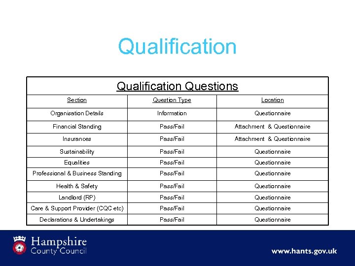 Qualification Questions Section Question Type Location Organisation Details Information Questionnaire Financial Standing Pass/Fail Attachment