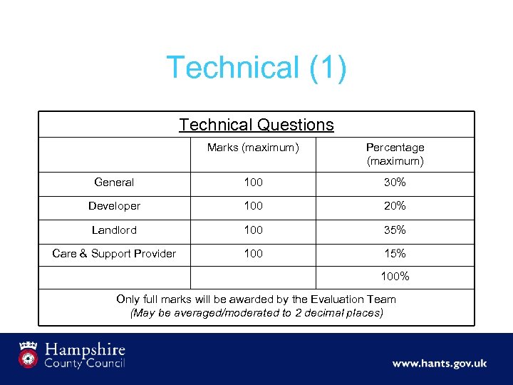 Technical (1) Technical Questions Marks (maximum) Percentage (maximum) General 100 30% Developer 100 20%