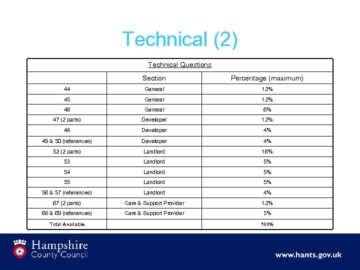 Technical (2) Technical Questions Section Percentage (maximum) 44 General 12% 45 General 12% 46