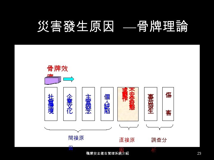 災害發生原因 —骨牌理論 骨牌效 應 社 會 環 境 企 業 文 化 間接原 因