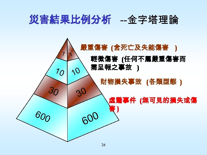 災害結果比例分析 --金字塔理論 1 1 10 30 600 嚴重傷害 (含死亡及失能傷害 ) 輕微傷害 (任何不屬嚴重傷害而 需呈報之事故 )