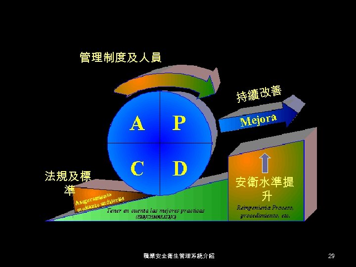 管理制度及人員 善 持續改 法規及標 準 安衛水準提 升 職業安全衛生管理系統介紹 29 