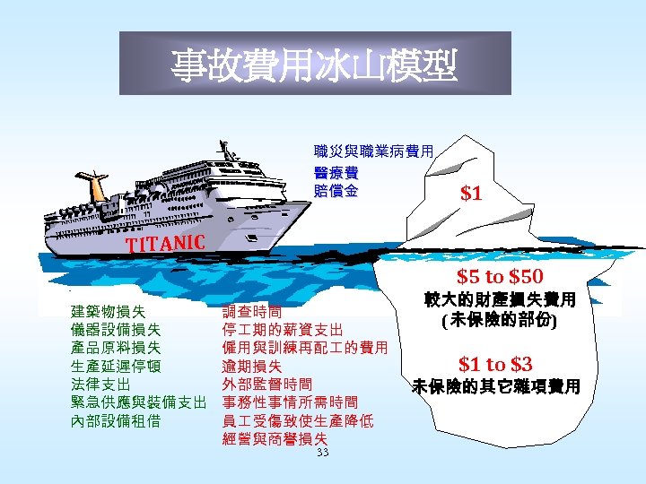 事故費用冰山模型 職災與職業病費用 醫療費 賠償金 $1 TITANIC $5 to $50 建築物損失 儀器設備損失 產品原料損失 生產延遲停頓 法律支出