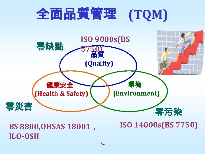 全面品質管理 (TQM) 零缺點 ISO 9000 s(BS 5750) 品質 (Quality) 環境 (Environment) 健康安全 (Health &