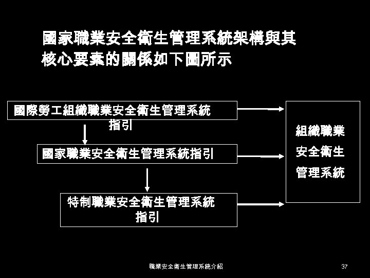 國家職業安全衛生管理系統架構與其 核心要素的關係如下圖所示 國際勞 組織職業安全衛生管理系統 指引 國家職業安全衛生管理系統指引 組織職業 安全衛生 管理系統 特制職業安全衛生管理系統 指引 職業安全衛生管理系統介紹 37 