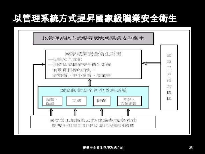 以管理系統方式提昇國家級職業安全衛生管理系統介紹 38 
