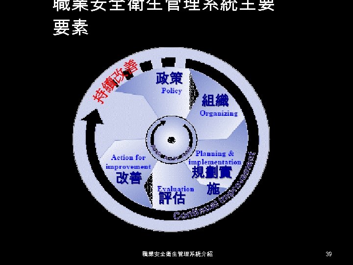 職業安全衛生管理系統主要 要素 政策 組織 改善 評估 規劃實 施 職業安全衛生管理系統介紹 39 