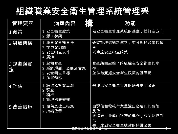 組織職業安全衛生管理系統管理架 管理要素 涵蓋內容 功能 構 1. 政策 1. 安全衛生政策 2. 勞 參與 為安全衛生管理系統的基礎，並訂定方向 2.
