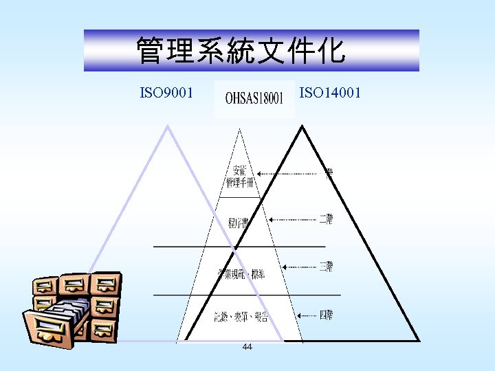 管理系統文件化 ISO 9001 ISO 14001 44 