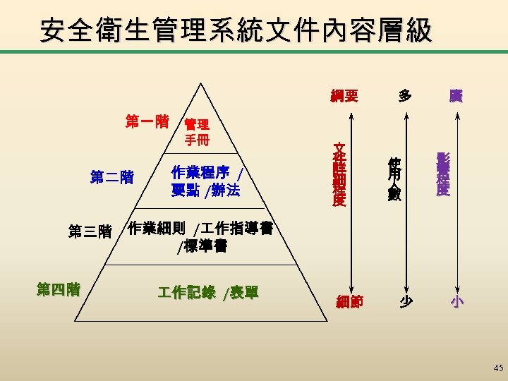 安全衛生管理系統文件內容層級 綱要 第一階 第二階 第三階 第四階 管理 手冊 作業程序 / 要點 /辦法 文 件