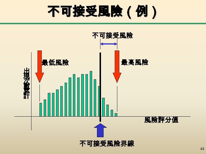 不可接受風險（例） 不可接受風險 出 現 次 數 累 計 最低風險 最高風險 風險評分值 不可接受風險界線 48 