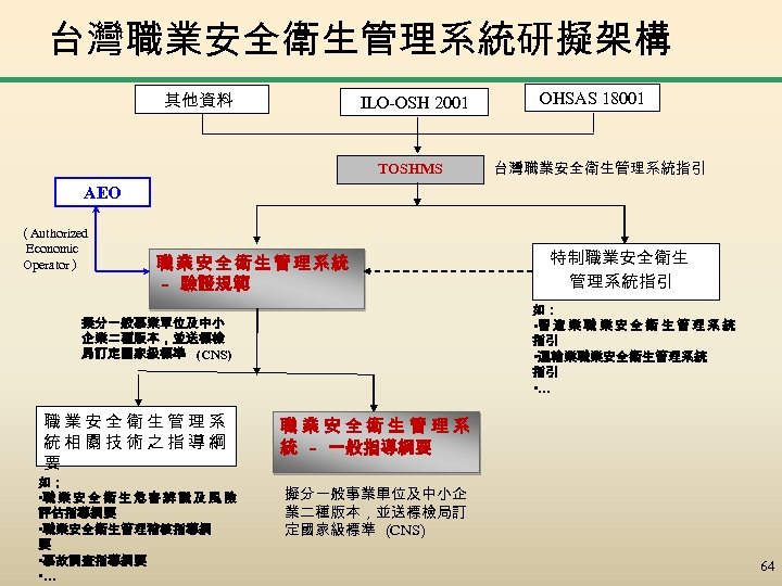 台灣職業安全衛生管理系統研擬架構 其他資料 ILO-OSH 2001 TOSHMS OHSAS 18001 台灣職業安全衛生管理系統指引 AEO （Authorized Economic Operator） 職業安全衛生管理系統 －