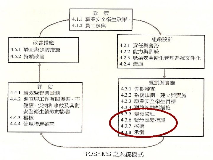 TOSHMS之系統模式 職業安全衛生管理系統介紹 65 