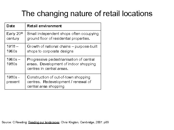 The changing nature of retail locations Date Retail environment Early 20 th century Small